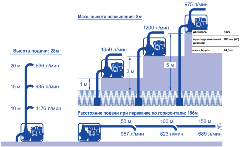 Бензиновая мотопомпа SEV-100X характеристики